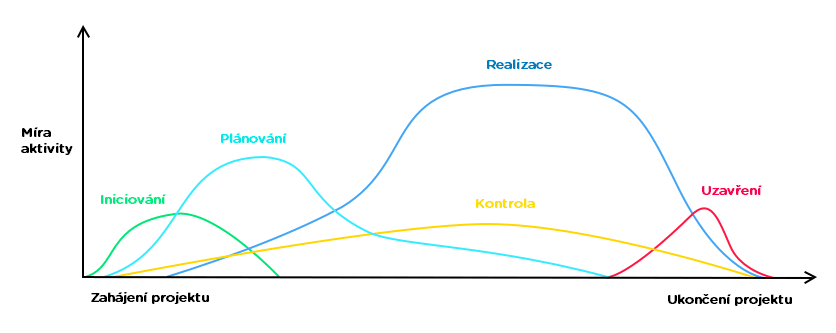 Projektový management
